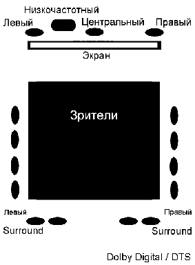 Dolby Digital Theater Systems звуковой формат Dolby Digital Theater Systems звуковой формат