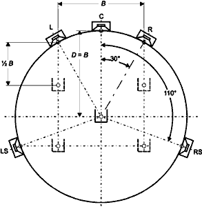 Dolby Labs - расположение АС по кругу Dolby Labs - расположение АС по кругу