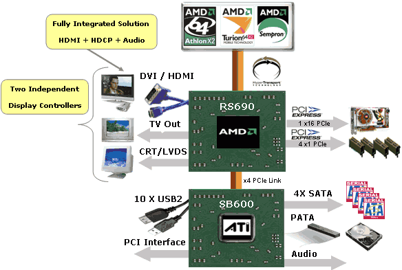 AMD 690G/690V + SB600 блок схема чипсета AMD 690G/690V + SB600 блок схема чипсета