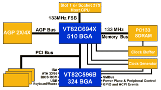 VIA Apollo Pro133A описание чипсета VIA Apollo Pro133A описание чипсета