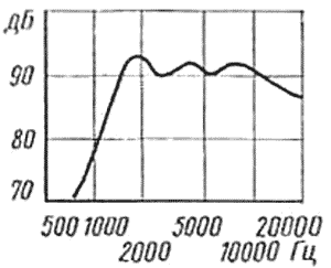 2ГД-36 характеристики динамика АЧХ 2ГД-36 характеристики динамика АЧХ