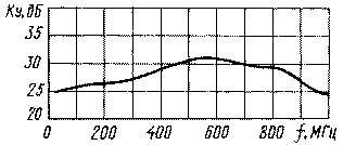 АЧХ усилителя SWA-555 АЧХ усилителя SWA-555