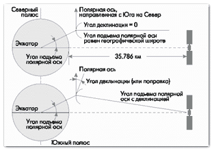 угол по местности для спутниковой антенны угол по местности для спутниковой антенны