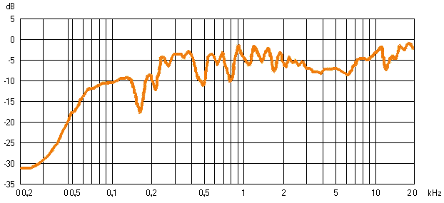 график АЧХ 25АС-101 график АЧХ 25АС-101
